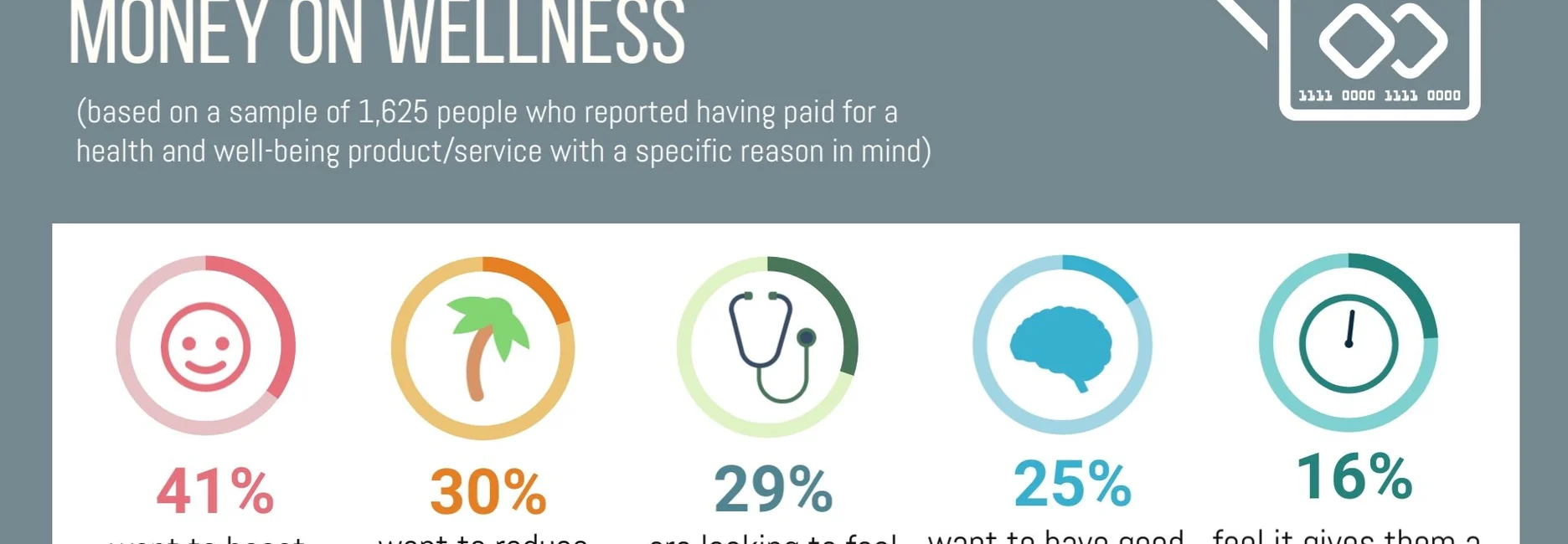 Top reasons for Brits spending money on wellness