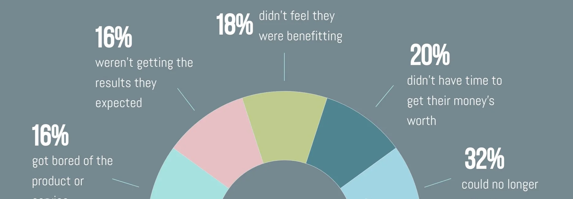 Reasons Brits cancel a wellness product or service