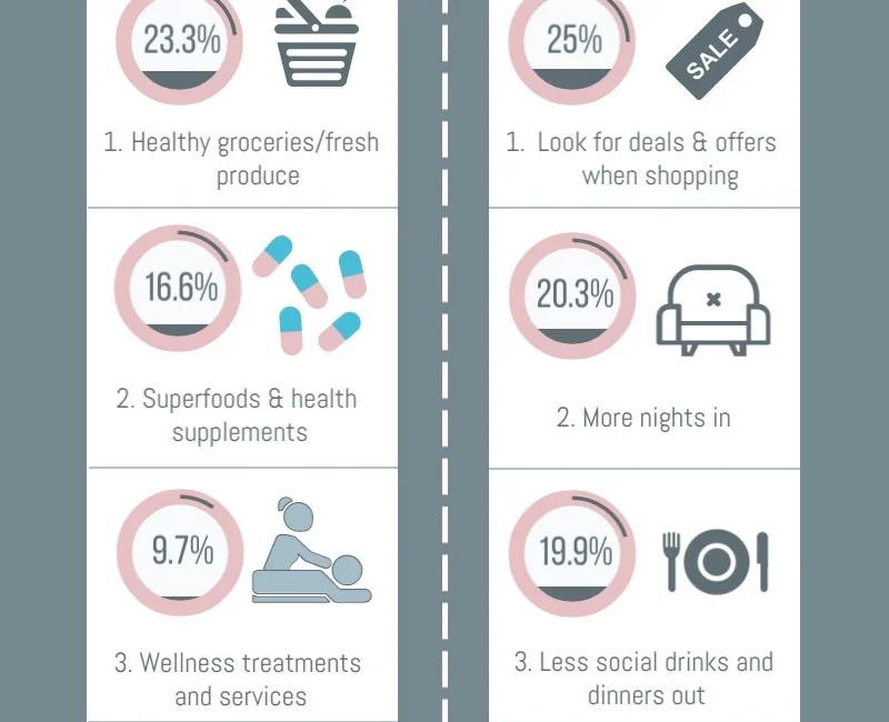 Wellness spending priorities of Brits